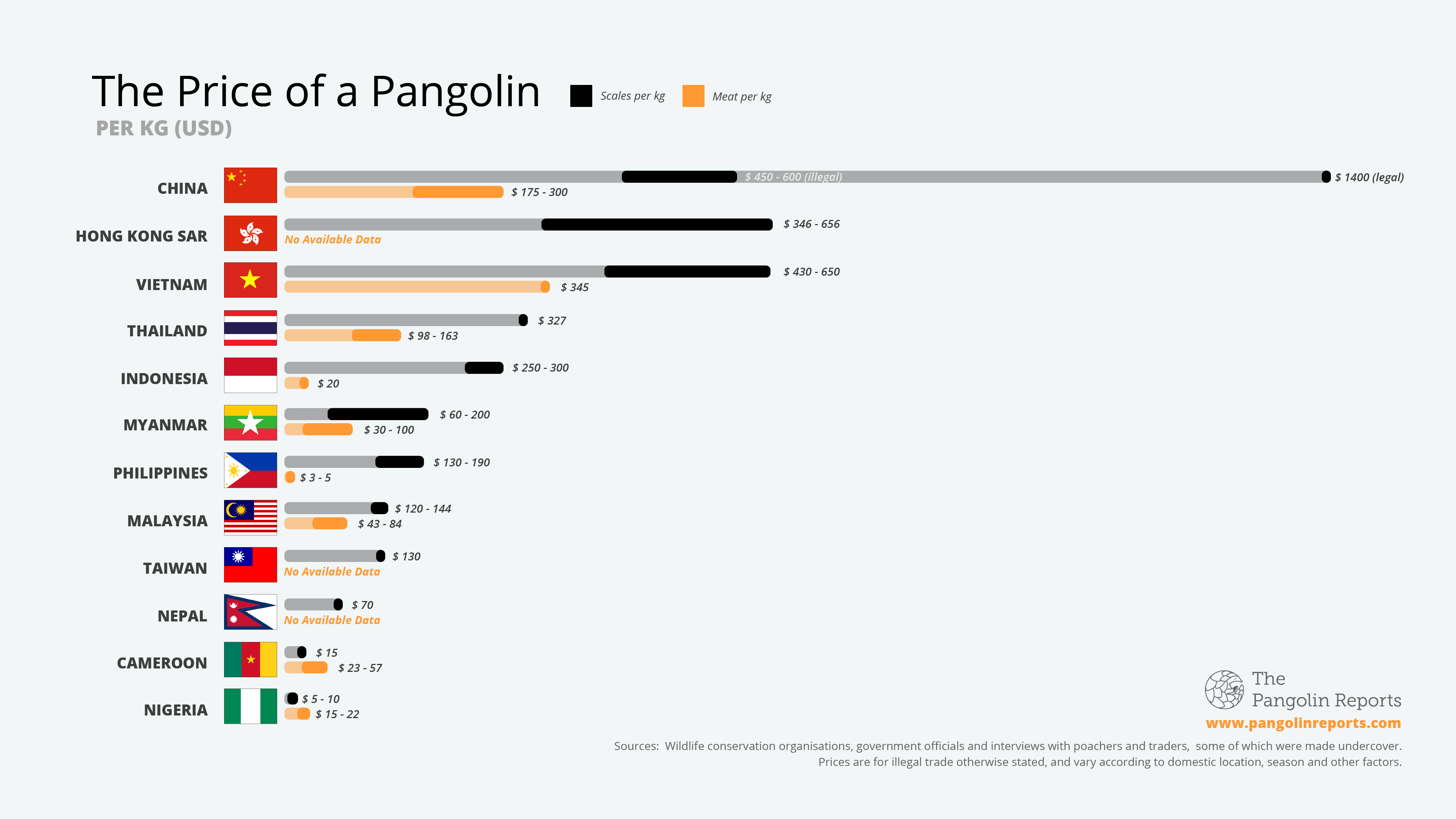 Prices of pangolin scales and meat in different countries